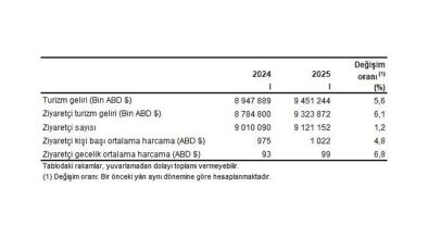 2025 Yılı I. Çeyrek Turizm Verileri