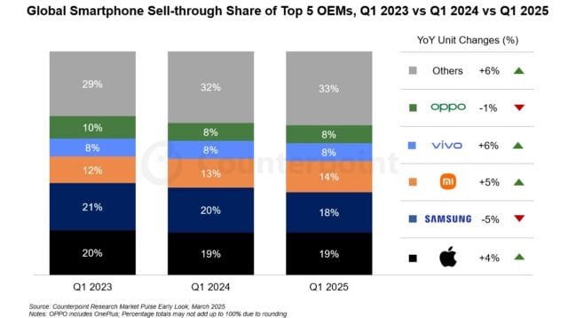 Apple's Historic Achievement in Smartphone Market