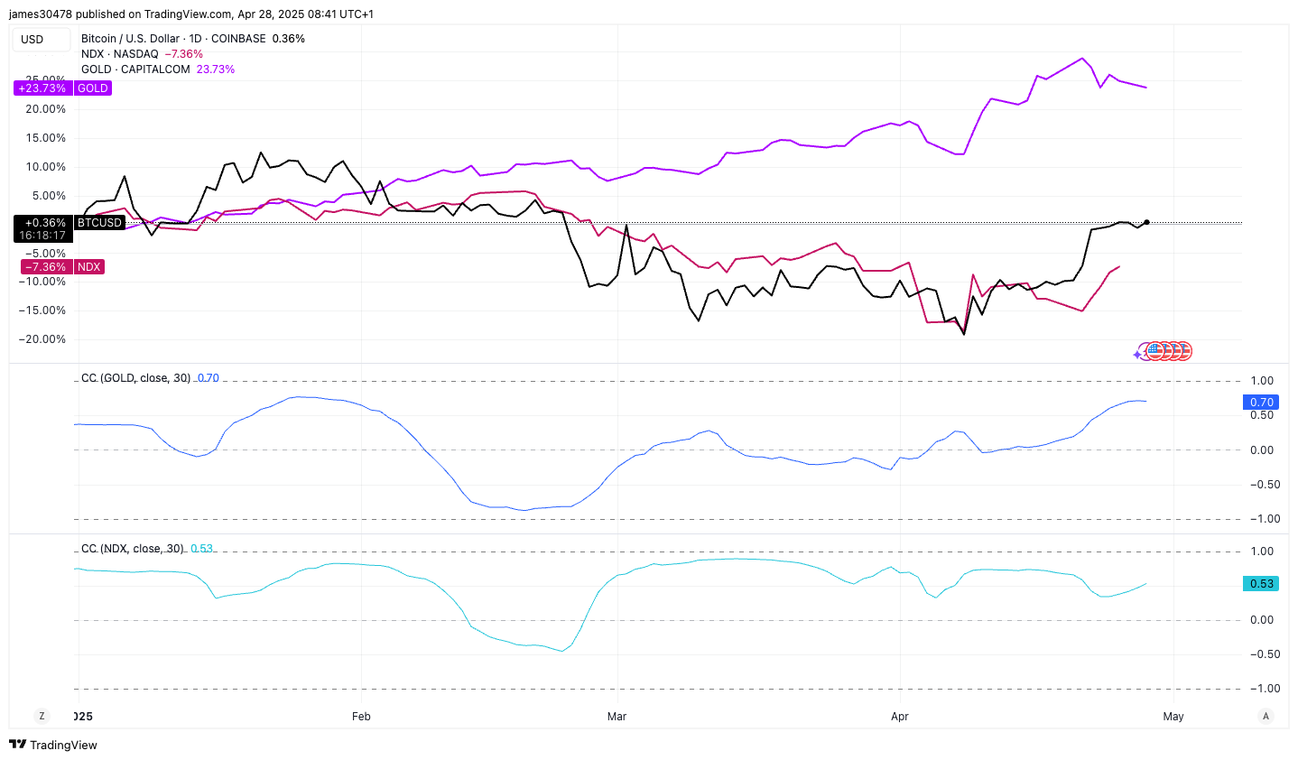 Bitcoin’s Market Performance and Economic Context