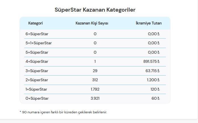 <b>Çılgın Sayısal Loto Nasıl Oynanır?</b>“></p>
<p><i>Süper Star</i> özelliği, isteğe bağlı olarak oynanabilir ve 90 sayı arasından ekstra bir sayı seçilmesini gerektirir. Süper Star’ı oynamak için Sayısal Loto’nun da oynanması zorunludur.</p>                            <div class=