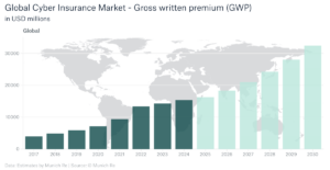 Explore the dynamic expansion of the global cyber insurance market,