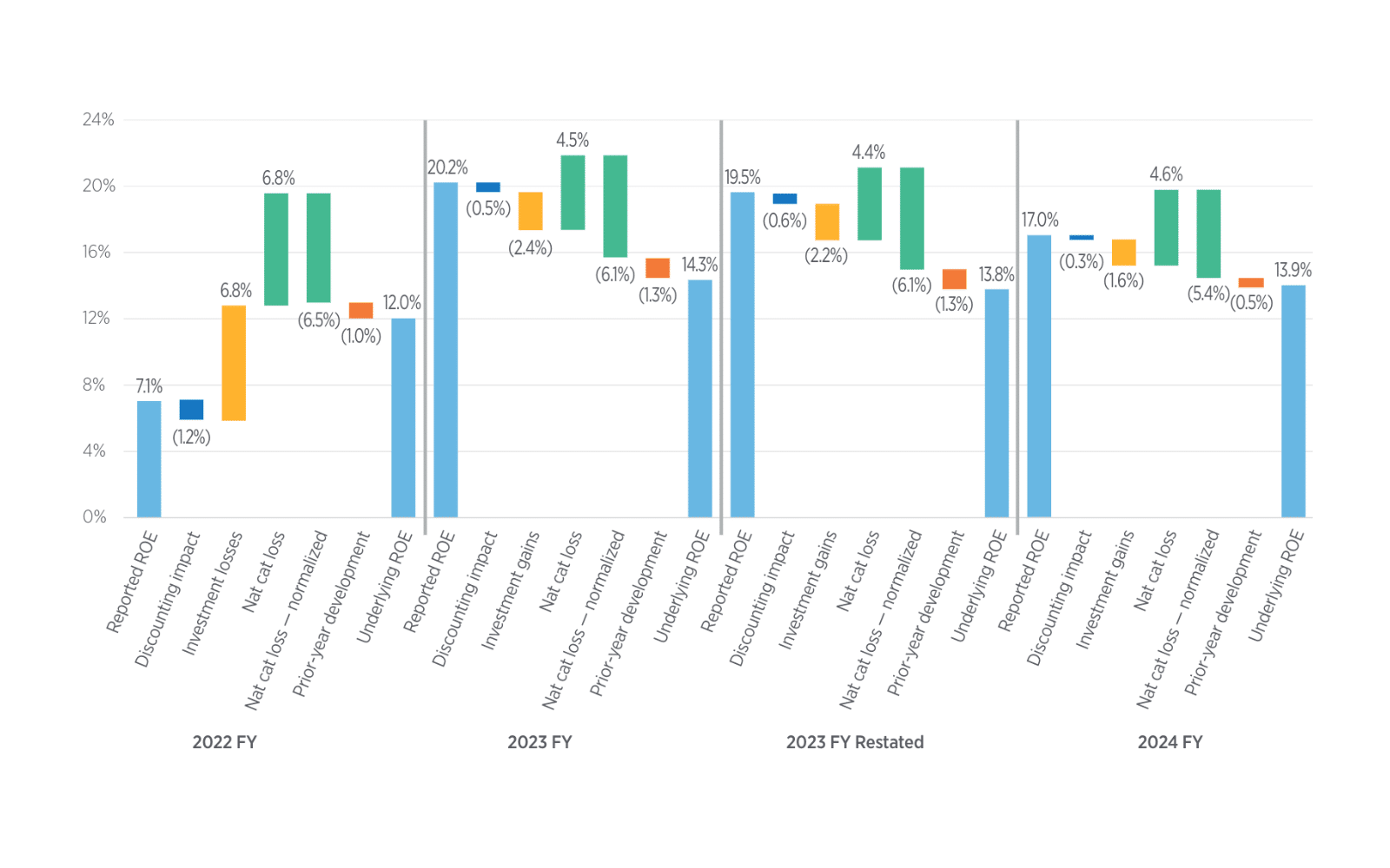 Gallagher Re'nin 2024 Raporu, reasürans piyasasında sermaye ve kârlılık eğilimlerini