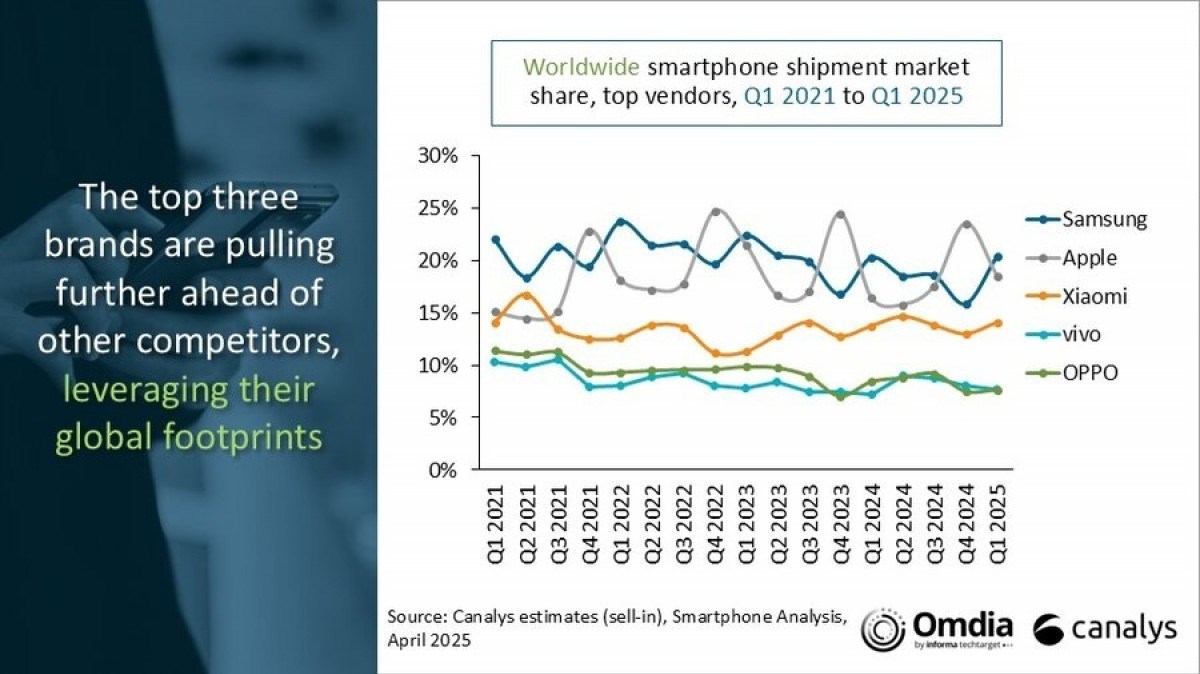 Top Smartphone Brands in Q1 2025