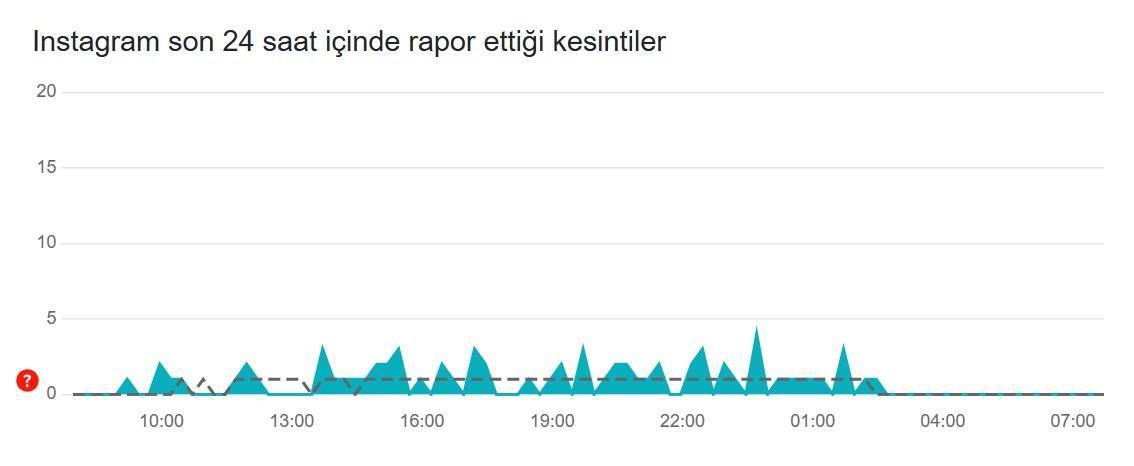 <b>Instagram Erişim Sorunları ve Günlük Arıza Raporu</b>“></p>
<p><b><i>INSTAGRAM ÇÖKTÜ MÜ?</i></b><br />Yayınlanan Instagram hata tespit raporuna göre, son 24 saat içinde kayda değer bir kesinti veya aksama rapor edilmemiştir. Kullanıcıların karşılaştıkları sorunlar genellikle anlık ya da internet bağlantısına bağlı olabilir. Bu nedenle, platformda genel bir çökme durumu yoksa, ilk olarak bu faktörlerin kontrol edilmesi önerilir.</p>
<p><img decoding=