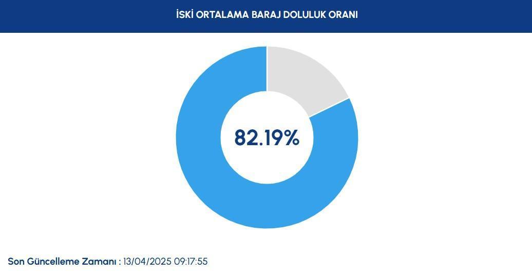 <b>Yağışların Ardından İstanbul Barajlarındaki Güncel Durum</b>“></p>
<p><u>İSKİ</u>, 13 Nisan 2025 tarihi itibarıyla barajlardaki doluluk oranını yüzde 82,19 olarak açıkladı. Bu oran, son yağışların barajlardaki su seviyesini olumlu yönde etkilediğini gösteriyor. Geçtiğimiz haftalara kıyasla barajlarda belirgin bir doluluk artışı gözlemlendi.</p>
<h2><span class=