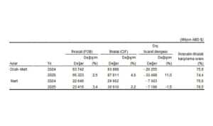 Mart ayında ihracat %3,4, ithalat %2,2 arttı. Ticaret dengesi ve