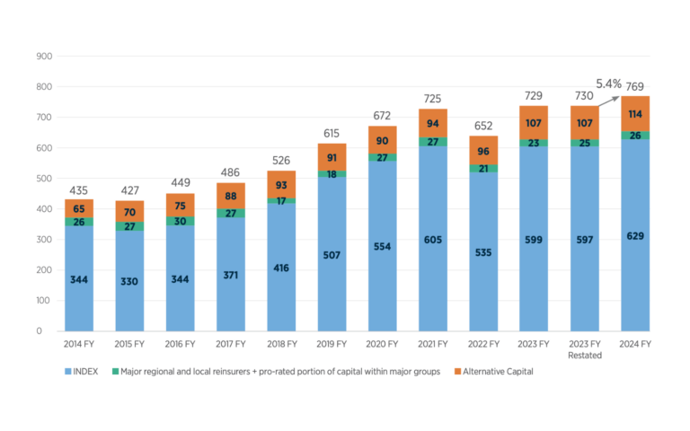 Reinsurance Capital Reaches New Heights in 2024