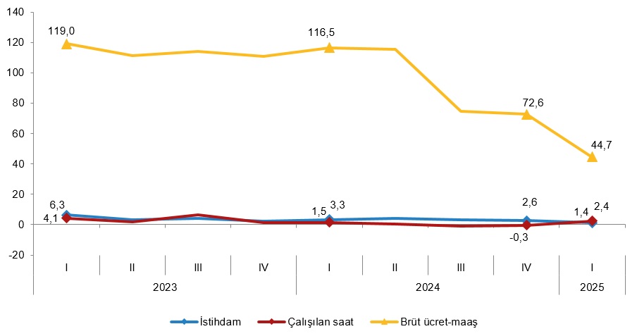 İstihdam Endeksi Yıllık Artış Gösterdi