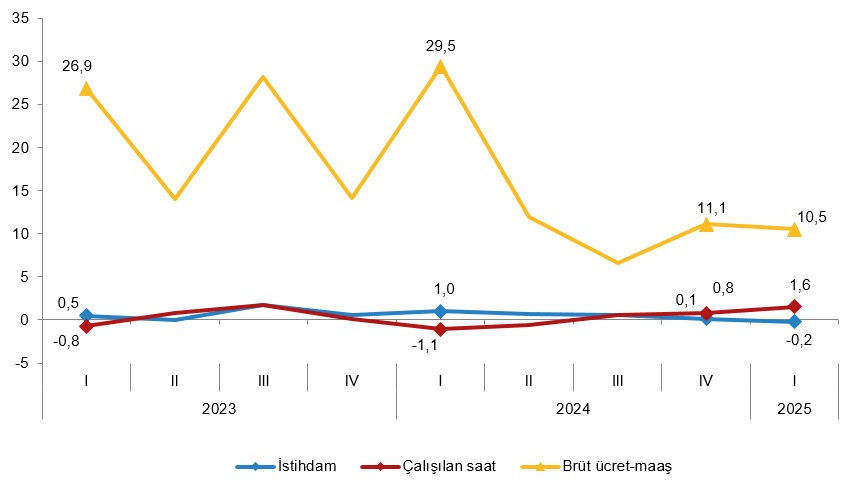 Çalışılan Saat Endeksi Yıllık Yükseldi