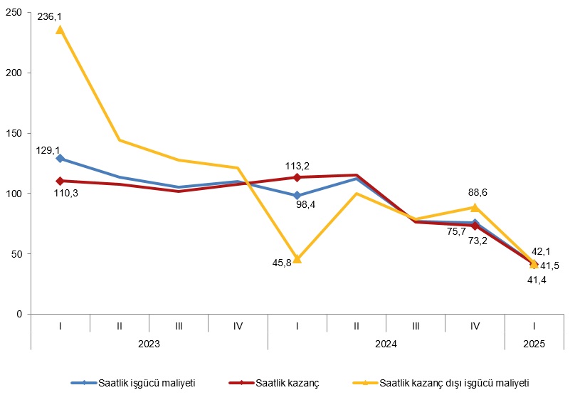 Brüt Ücret-Maaş Endeksinde Dikkat Çekici Artış