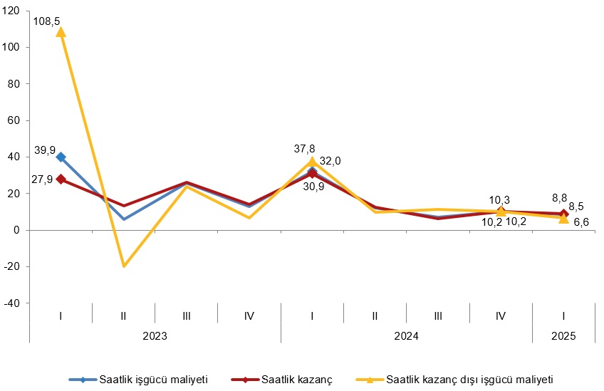 Çeyreklik İstihdam Endeksi Değişimi