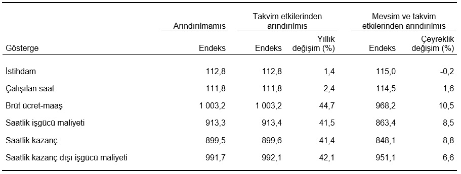 Çalışılan Saat Endeksindeki Çeyreklik Artış