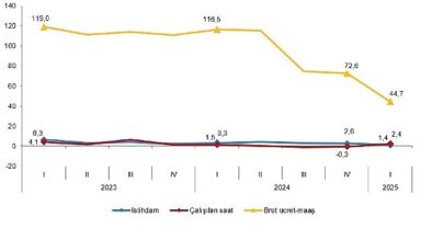 2025 Yılı I. Çeyrek İşgücü Girdi ve Maliyeti Endeksleri