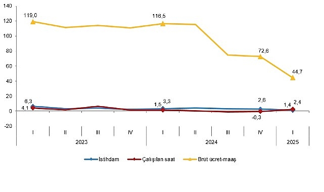 2025 Yılı I. Çeyrek İşgücü Girdi ve Maliyeti Endeksleri