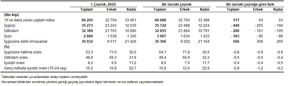 Mevsim Etkisinden Arındırılmış İstihdam Oranı: %48,9
