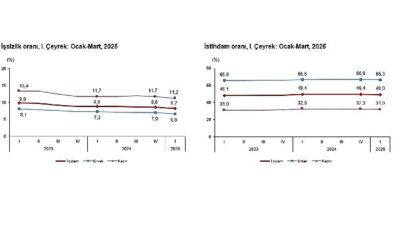 2025 Yılı I. Çeyrek Türkiye İşgücü İstatistikleri