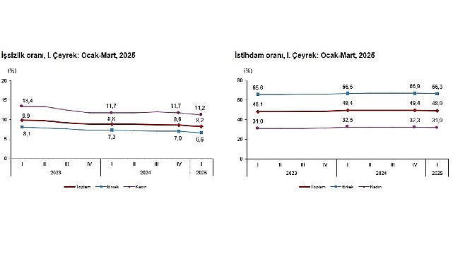 2025 Yılı I. Çeyrek Türkiye İşgücü İstatistikleri
