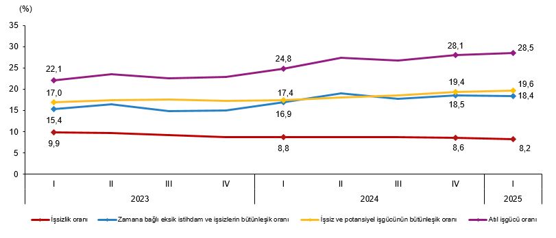 Gençlerde İşsizlik Oranı: %15,0