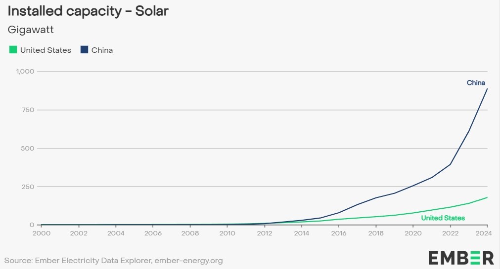 China's Unprecedented Advances in Solar Energy