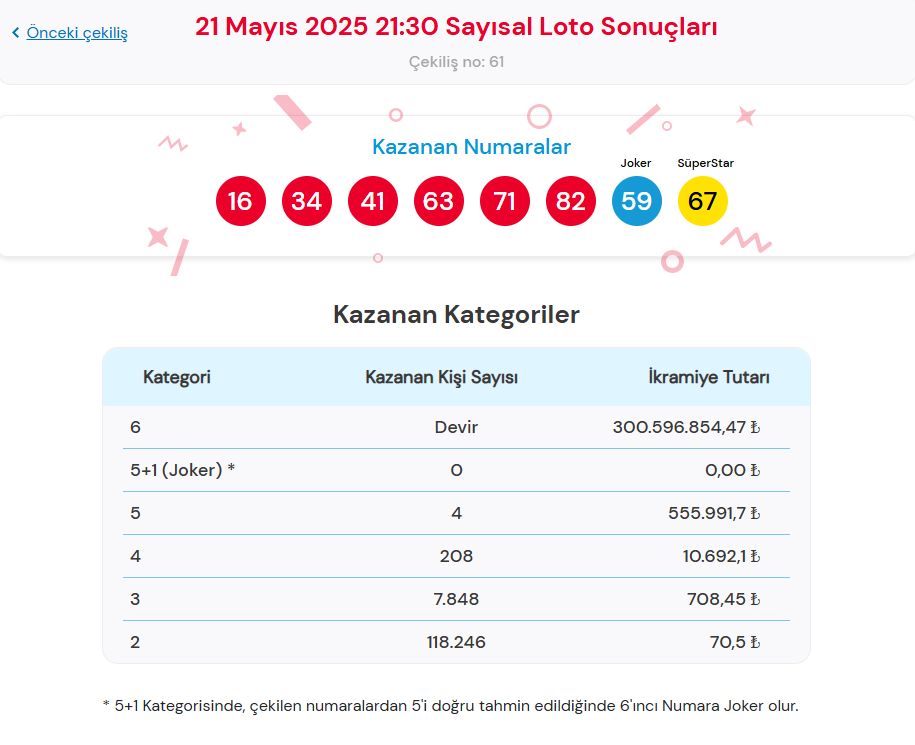 21 Mayıs 2025 Çılgın Sayısal Loto Çekilişi Sonuçları