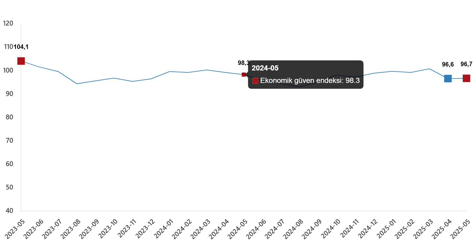 Mayıs 2025 Ekonomik Güven Endeksi Analizi