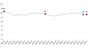 Ekonomik Güven Endeksi Mayıs 2025 raporuyla piyasalardaki güven eğilimlerini analiz