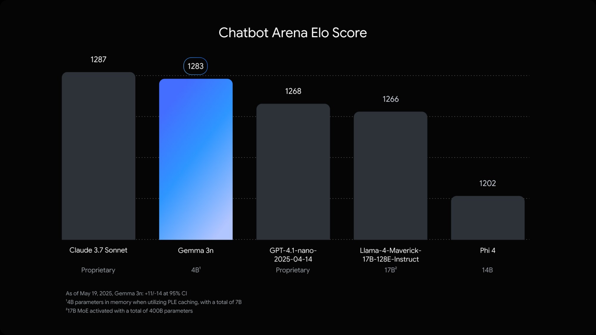 Efficient Performance on Limited Hardware