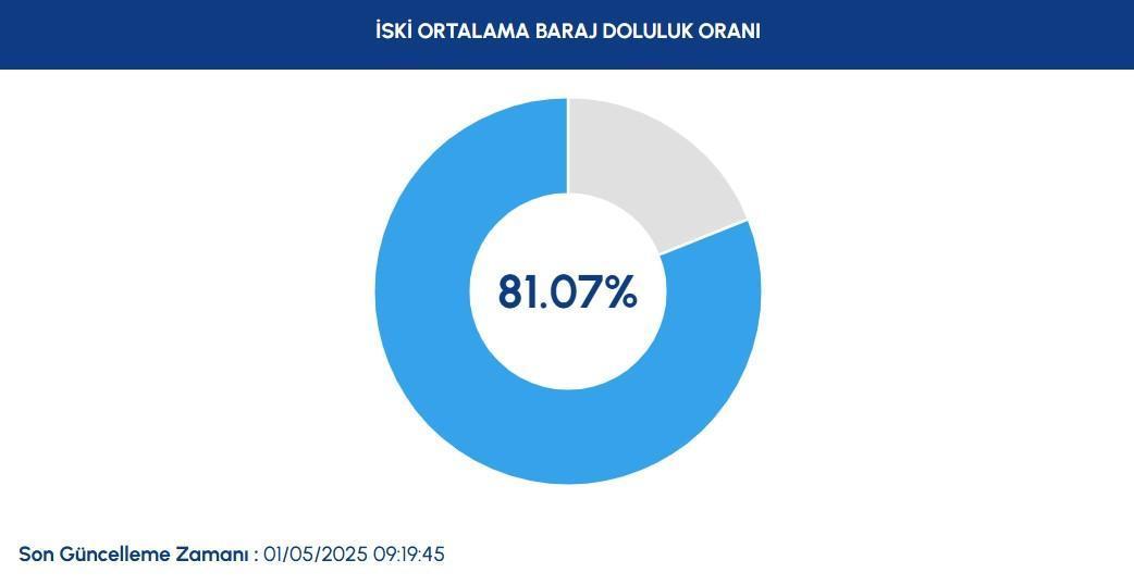 İstanbul'un Su Kaynakları ve Mevcut Durum