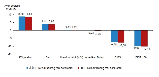 Külçe Altın Aylık Bazda En Yüksek Reel Getiriyi Sağladı