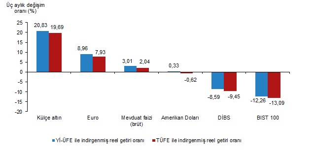 Üç Aylık Reel Getirilerde Külçe Altın Zirvede