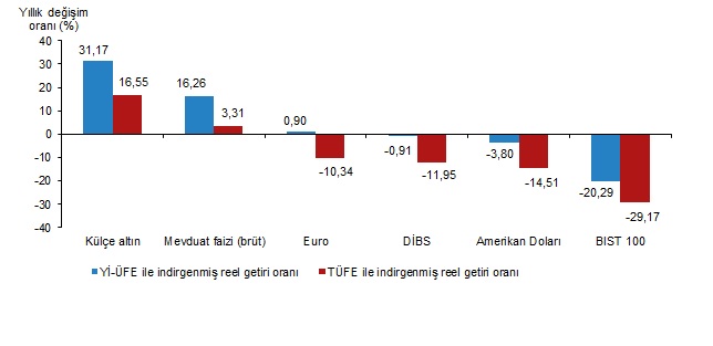 Yıllık Getiride Külçe Altın Liderliğini Sürdürüyor
