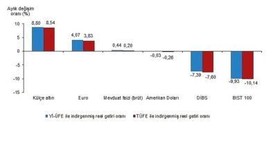 Külçe Altın Aylık Bazda En Yüksek Reel Getiriyi Sağladı