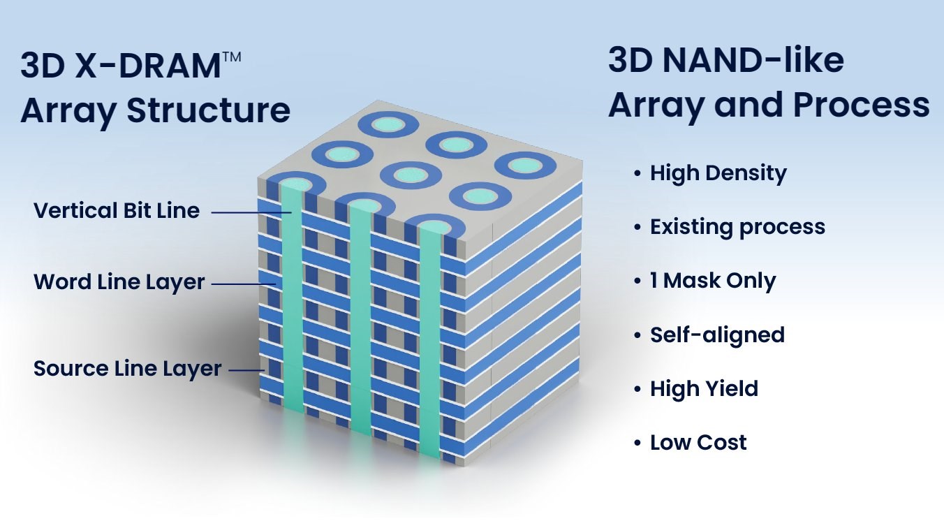 Unlocking New Horizons in DRAM Technology