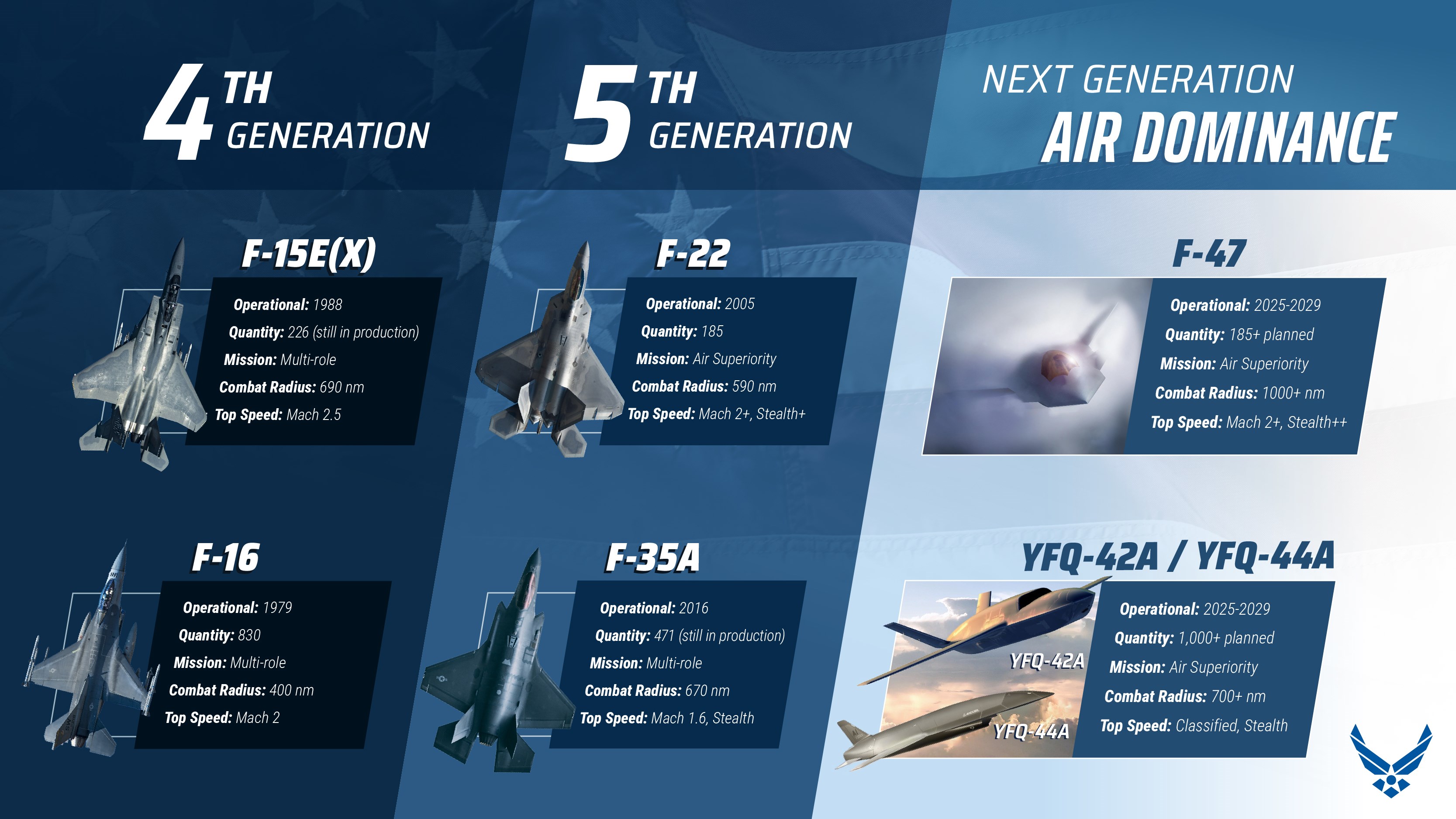 Outperforming the F-22