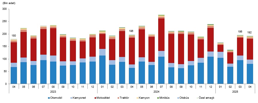 Nisan Ayında 191.983 Taşıt Trafiğe Kaydedildi