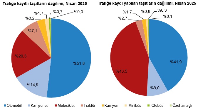 Bir Önceki Aya Göre Trafiğe Kaydedilen Taşıt Sayısında %1,9 Azalma