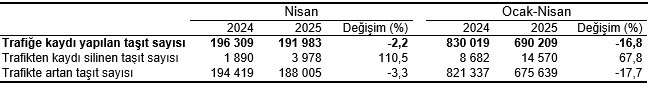 Geçen Yılın Aynı Ayına Göre Trafiğe Kaydedilen Taşıt Sayısında %2,2 Azalma