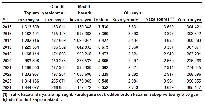 2024 Yılında Türkiye’de Trafik Kazaları