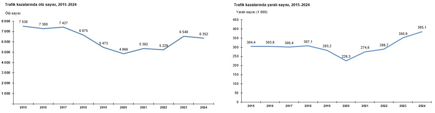 2024 Yılında Trafik Kazalarının Sonuçları