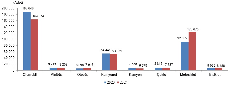 İllere Göre Trafik Kazaları