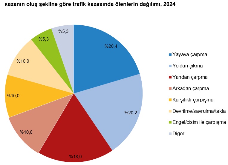 Kazaların Yerleşim Yeri Durumuna Göre Dağılımı