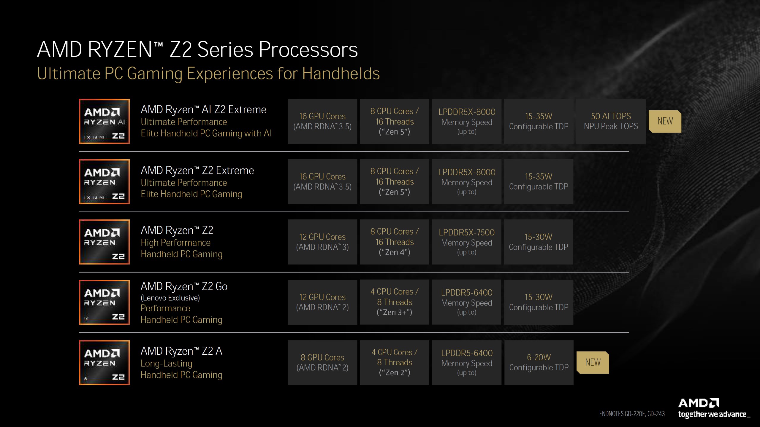 Specifications of the New Ryzen AI Z2 Extreme