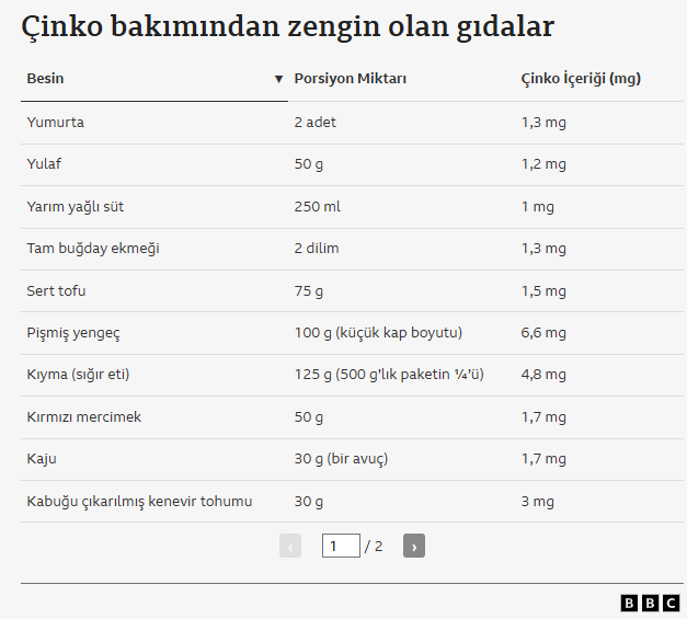 Günlük Çinko İhtiyacı
