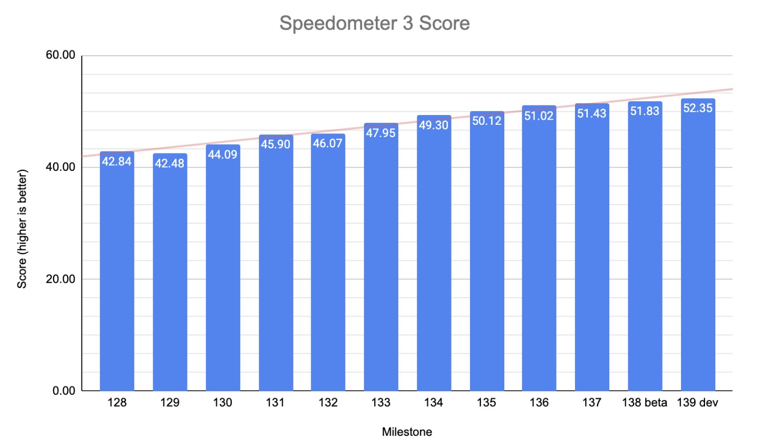 Google Chrome Shatters Performance Records
