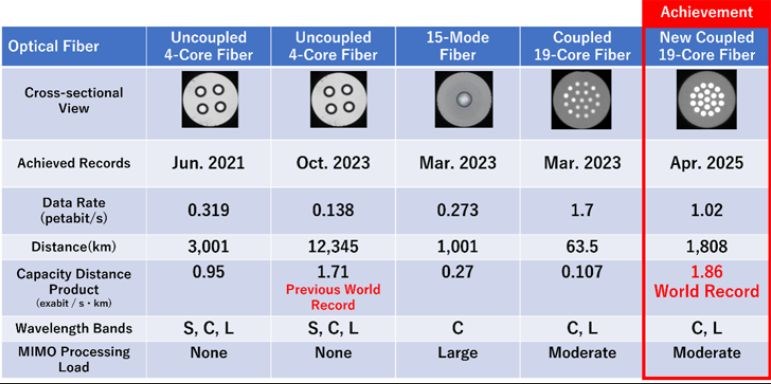 Japan's Breakthrough in Optical Fiber Data Transmission