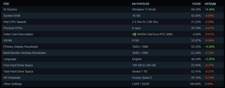 Highlights from the Latest Steam Survey