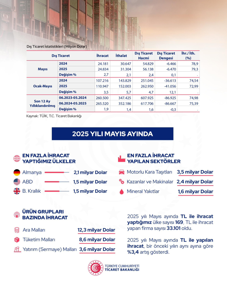 ANKARA (İGFA) - Türkiye'nin Mayıs Ayı Dış Ticaret Verileri