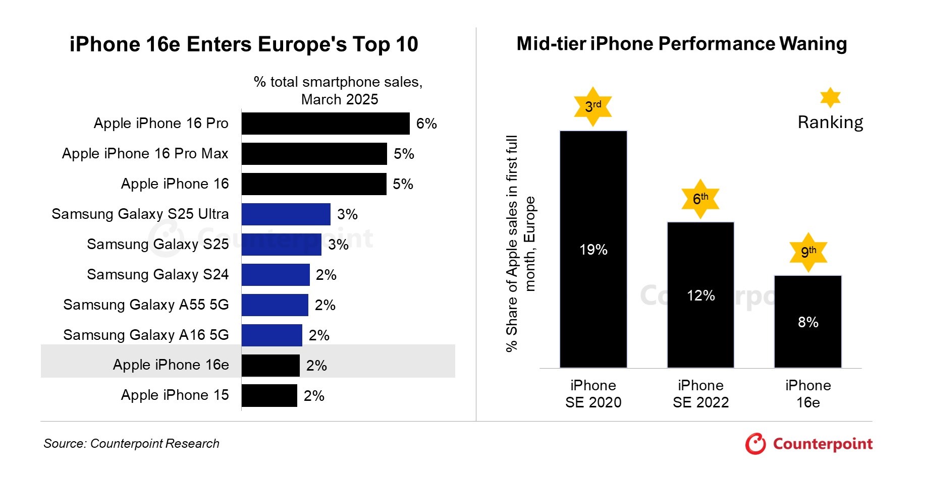 Rankings: Best-Selling Smartphones Q1 2025