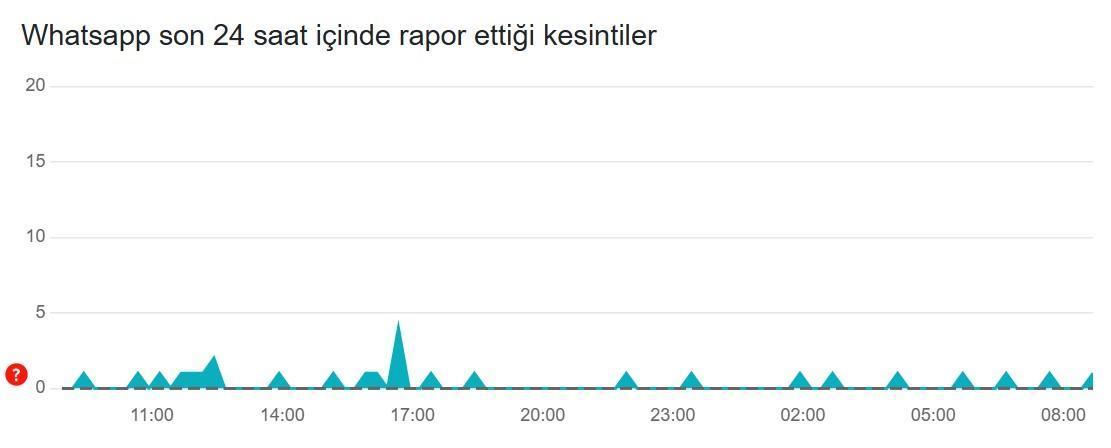 6 Haziran WhatsApp Durumu