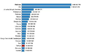 2024 Yılı Dünya Nüfus Tahminleri ve Türkiye’nin Konumu